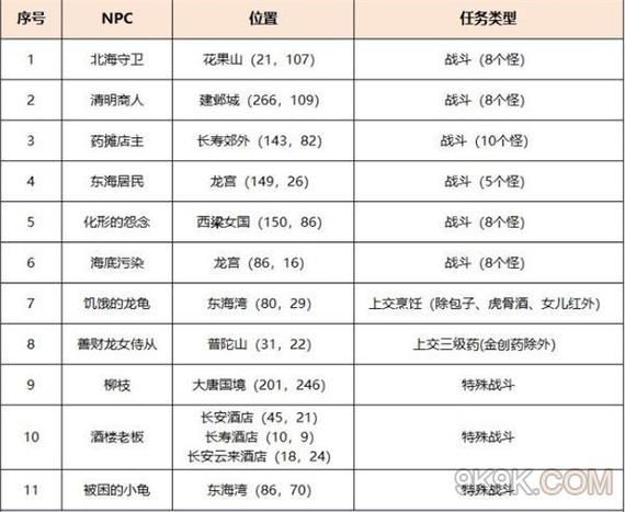 梦幻西游任务属性查询