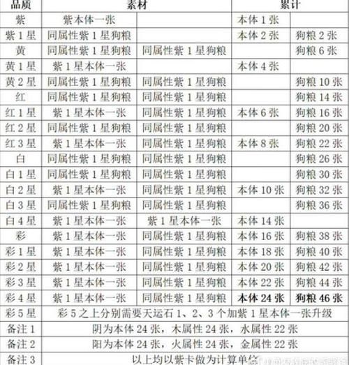 武林闲侠  升星材料的解析