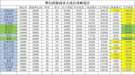 梦幻西游副本小号价格