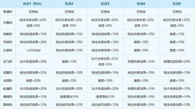 梦幻西游阵法用什么