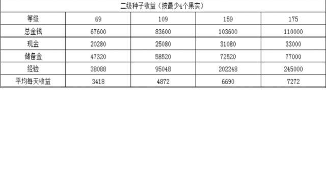 梦幻西游种植种子收获