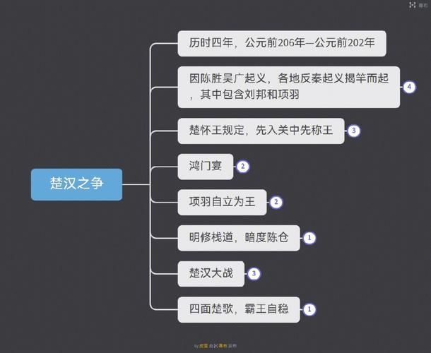 楚汉争霸  介绍