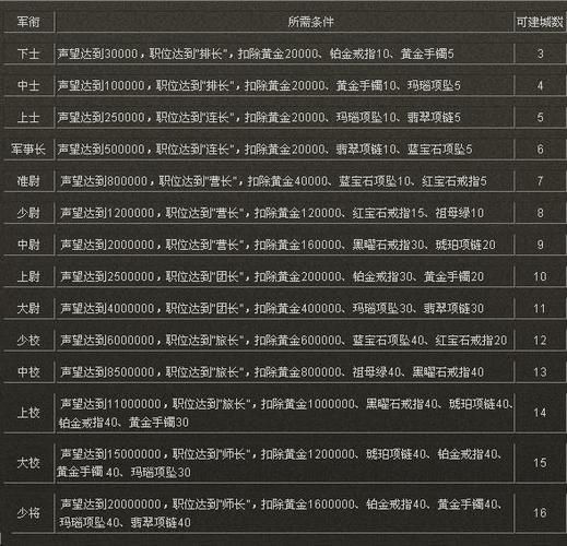 大公爵 军衔快速升级