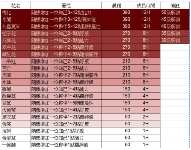 紫禁繁花 装备升级及获取解析 新手分析