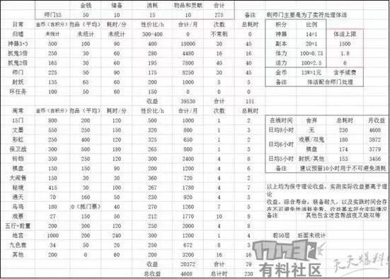 梦幻西游神器组合消耗