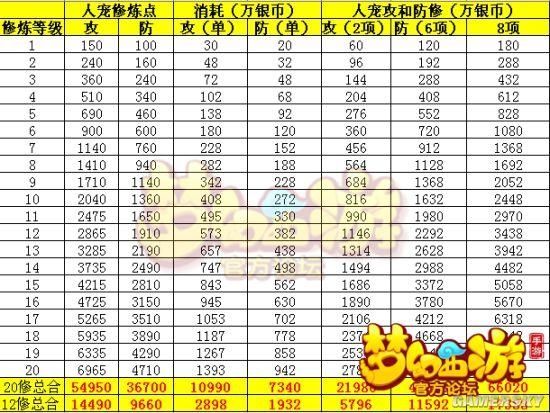 梦幻西游   战斗力快速提升与进阶玩法分析