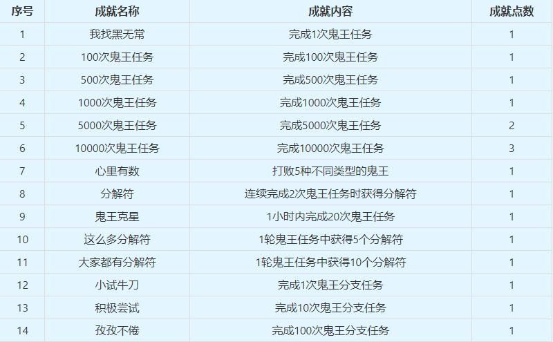 梦幻西游抓鬼任务中角色类型解析