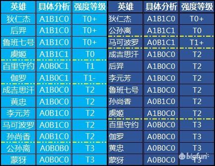 王者荣耀 发育路的选择标准是什么