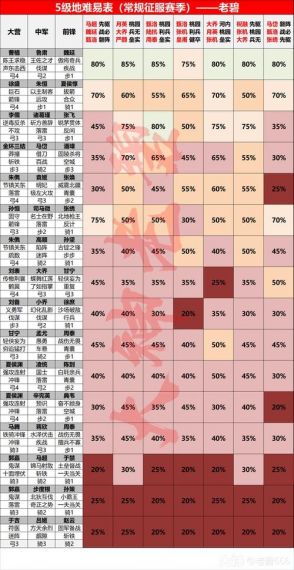 率土之滨 前期打五级地的具体注意点