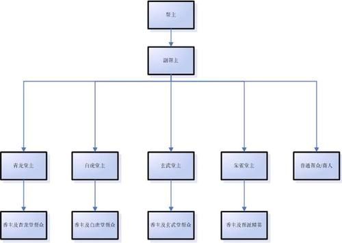 梦幻西游帮派任务图解