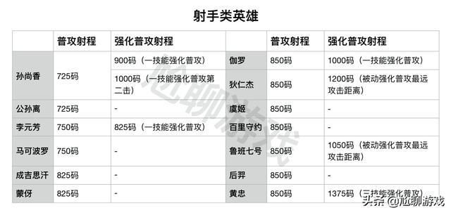 王者荣耀 普攻射程