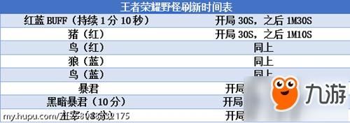 王者荣耀野区时间