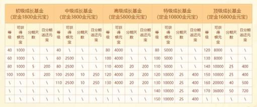 问道 金元宝和银元宝的每日来源