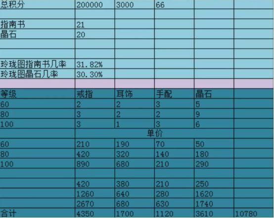 梦幻梦幻西游宝图收入表格