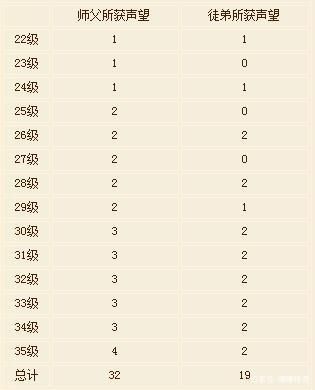 热血传奇 怎么样最大化获得声望