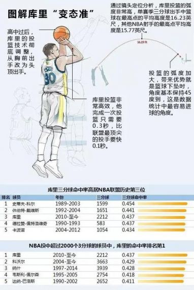 NBA2k16  初期跳投技巧及上篮步伐