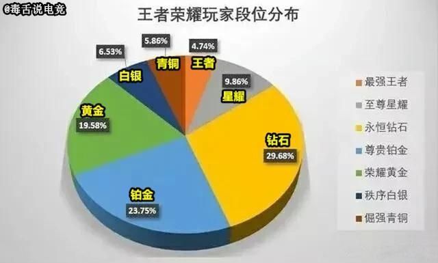 Lol和王者荣耀人数