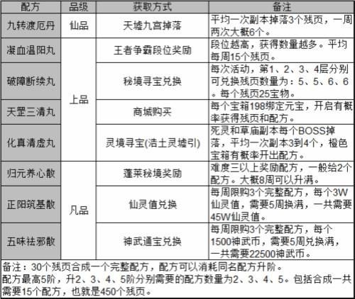 诛仙 丹药的炼制结果