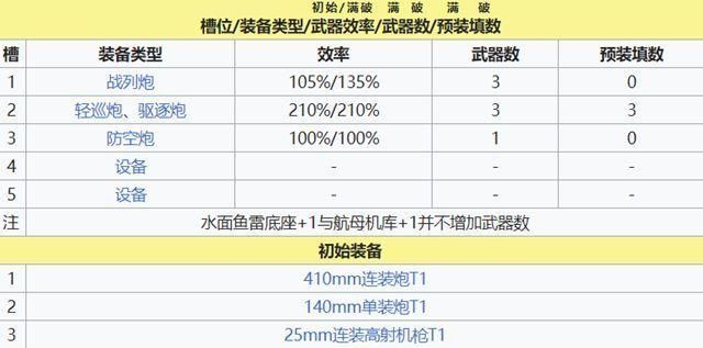 碧蓝航线 长门装备战斗搭配与战术安排