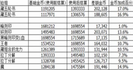 不思议迷宫 金币使用最佳搭配一览 新手攻略分析