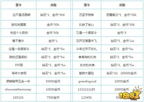 不思议迷宫 金币使用最佳搭配一览 新手攻略分析