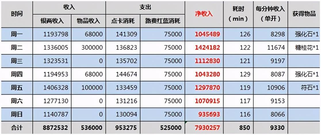 梦幻西游收益怎么设置