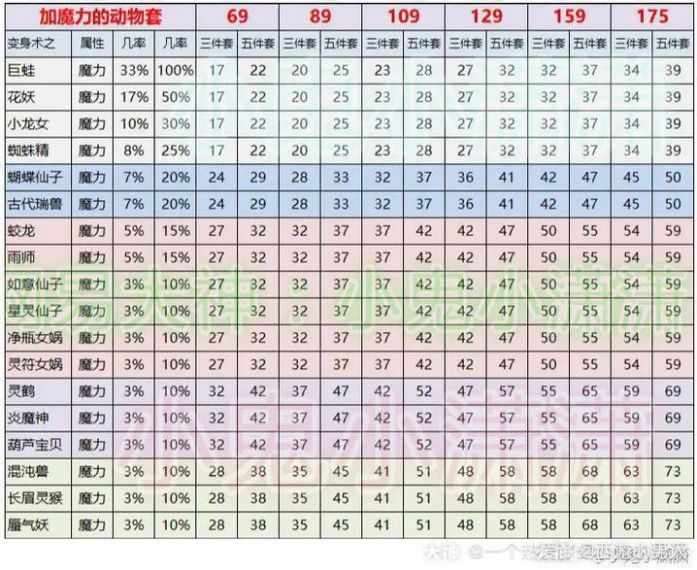 梦幻西游医生排行