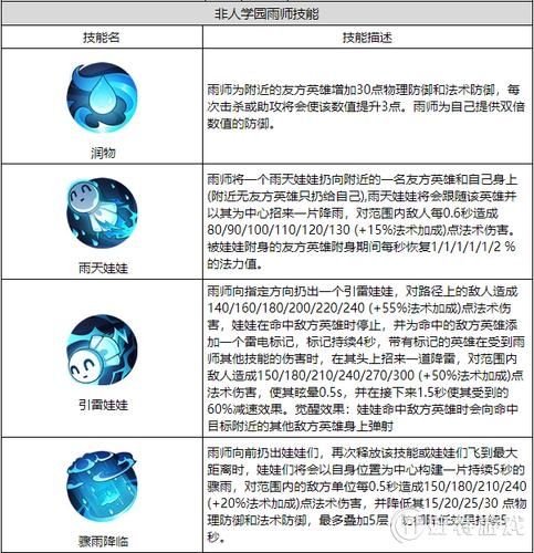 非人学院 游戏英雄雨师的详细技能讲解