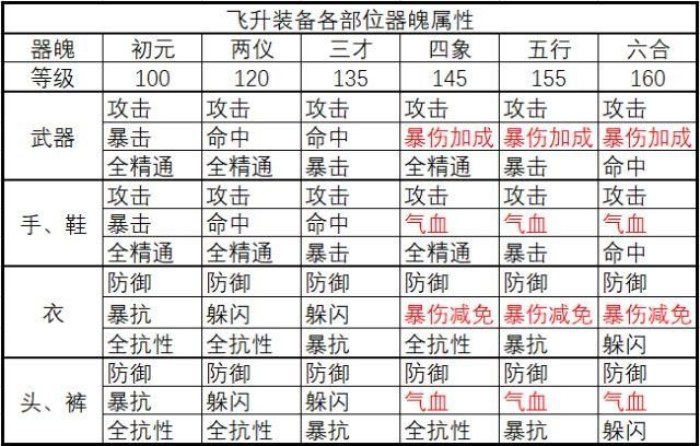 诛仙 器魄不同级别的消耗