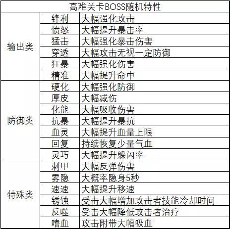 诛仙 天虚九宫小boss技能属性变化