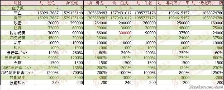 诛仙 天虚九宫小boss技能属性变化