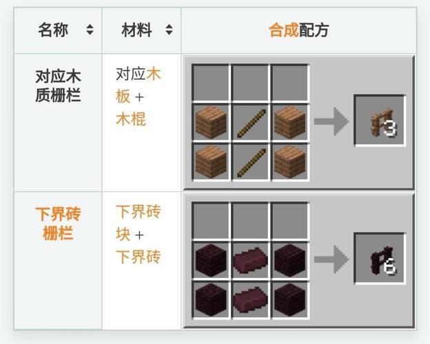 我的世界怎么合成木围栏