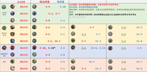 明日方舟 稀有材料RMA70刷取方式