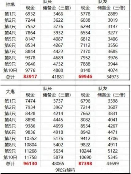 梦幻西游最赚钱方案