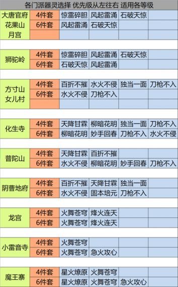 梦幻西游 物理器灵我们该怎么选择和搭配