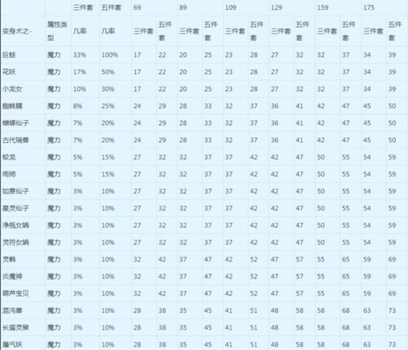 梦幻西游80法系套装