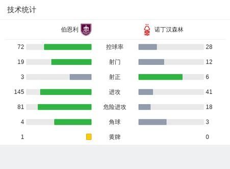 FIFA21 经理人模式克里斯伍德解析及购买推荐