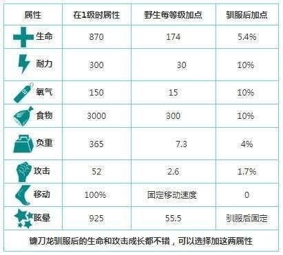 方舟生存进化中怎么驯服镰刀龙