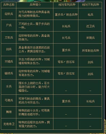 三国群英传7兵种怎么进化