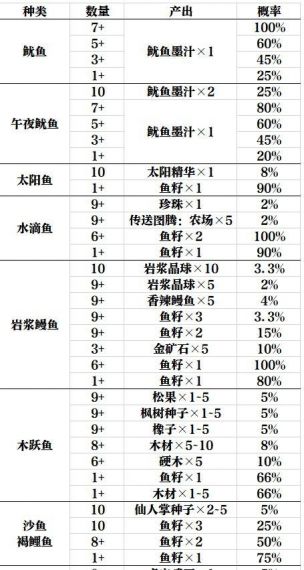 星露谷物语水滴鱼鱼塘升级需要什么材料