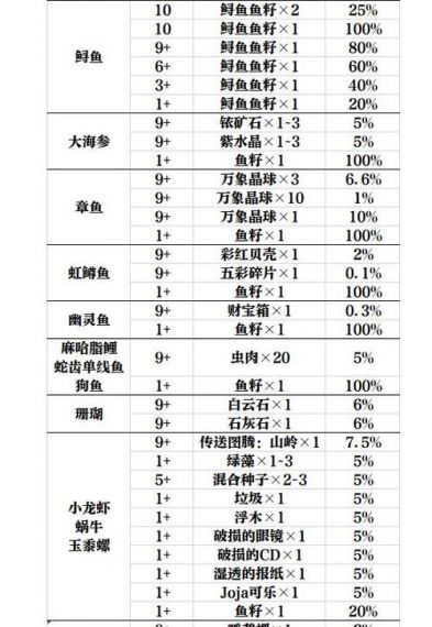 星露谷物语水滴鱼鱼塘升级需要什么材料