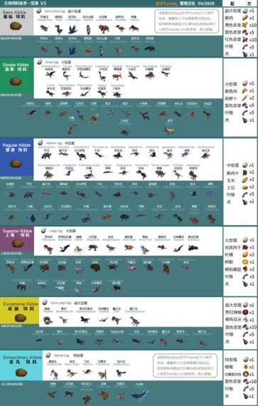 方舟生存进化恐龙饲料有哪些配方