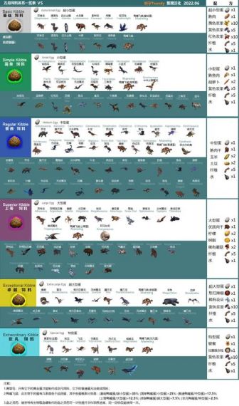 方舟生存进化恐龙饲料有哪些配方