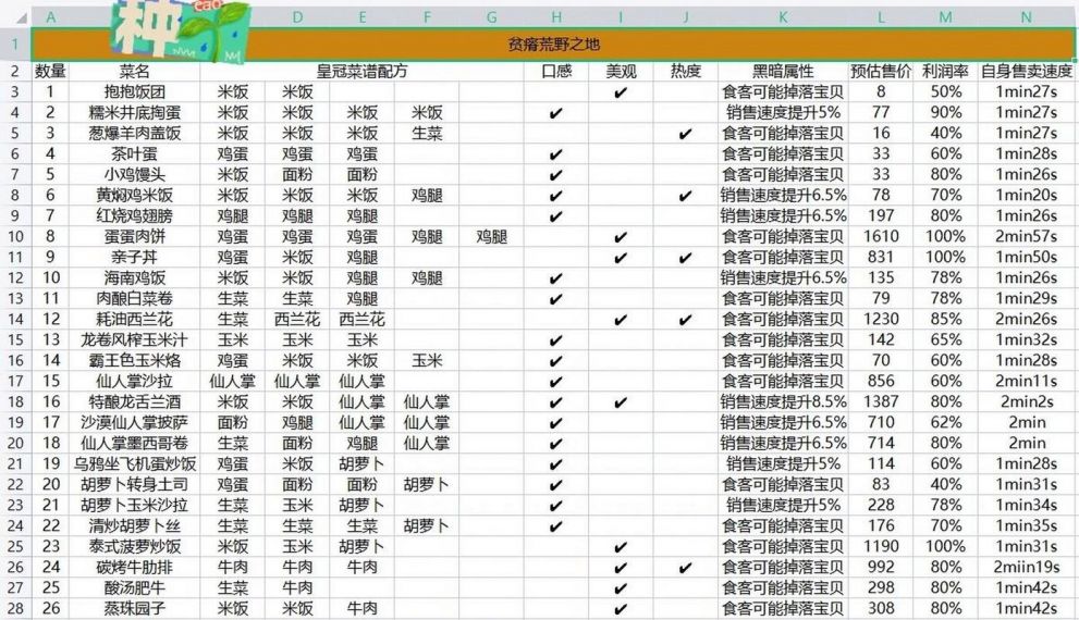 黑暗料理王 食材种类以及制作的食谱解析一