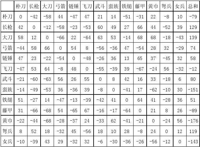 三国群英传2什么兵种克制弩兵