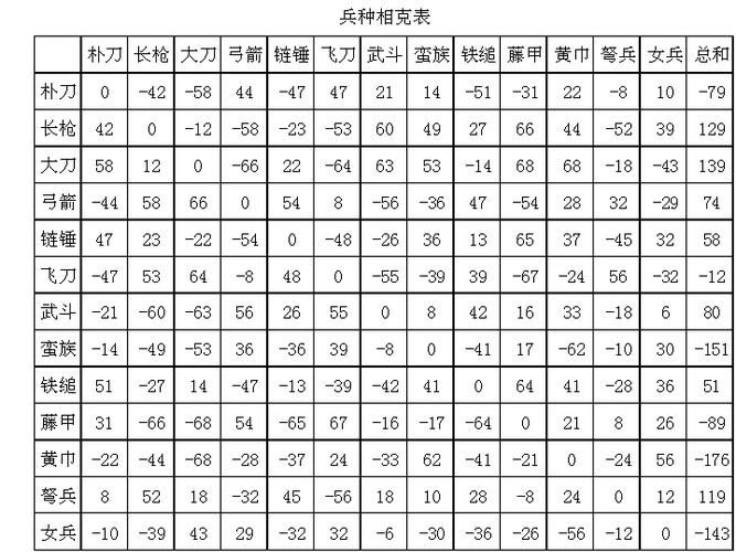 三国群英传2什么兵种克制弩兵