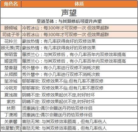 逍遥修真 使用贡献提升职位