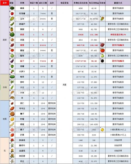 小镇物语 种植多种农作物用来生产多种饲料