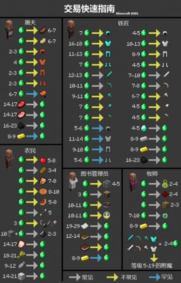 我的世界npc怎么给物品