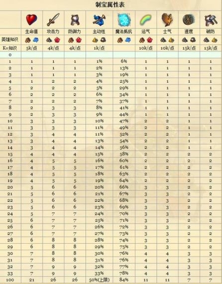 英雄无敌5制宝怎么用